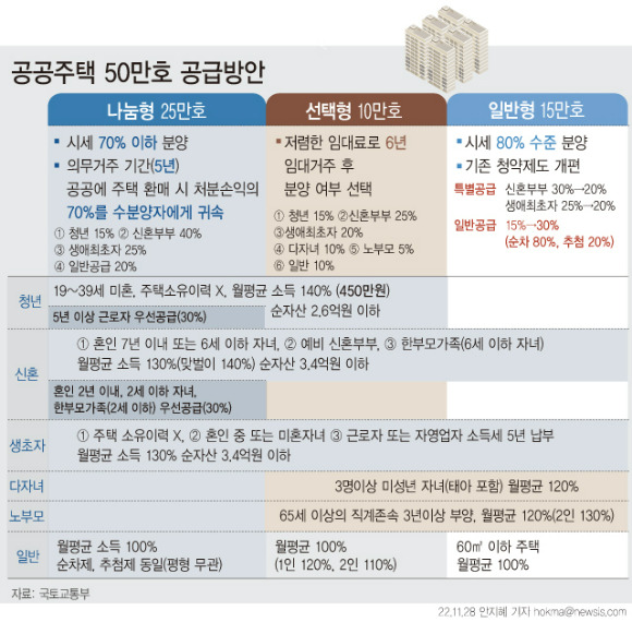 윤석열 정부의 핵심 주거 공약인 공공분양주택 50만가구는 나눔형(25만가구)과 선택형(10만가구), 일반형(15만가구) 등 세 가지 모델로 공급된다. 시세 80% 수준으로 분양하는 일반형 주택의 경우 기존 청약제도를 개편해 일반공급 비중을 확대하고, 추첨제를 신설한다. 나눔형 주택으로 공급되는 서울 고덕강일3단지는 내달 사전청약 접수를 앞두고 있다. [자료=뉴시스]