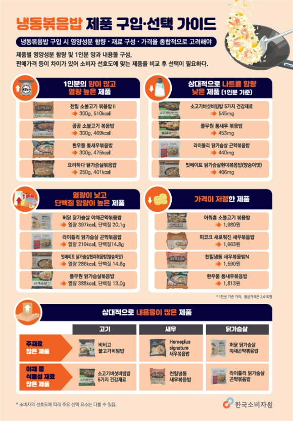 한국소비자원은 소비자 선호도가 높은 냉동볶음밥 25개(고기볶음밥 10개·새우볶음밥 8개·닭가슴살볶음밥 7개) 제품을 조사했다. [사진=한국소비자원]