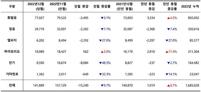 2022년 12월, 사용 연료별 신차 등록 대수. 출처=카이즈유데이터연구소