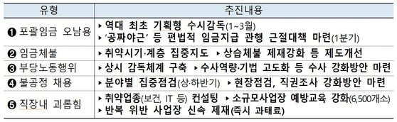 정부가 꼽은 노동시장 5대 불법-부조리. 자료=고용노동부