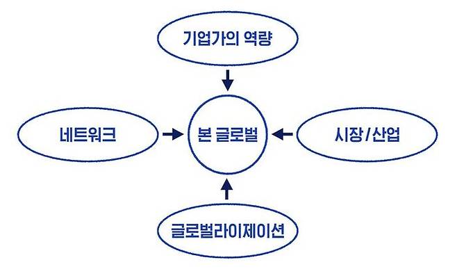 <그림 2> 본 글로벌 성공에 영향을 미치는 요소 출처 : Vaivode, I. (2018). Born global companies. Is this a future for economy of latvia? A reliminary study. Verslas: teorija ir praktika, 19(1), 288-299.