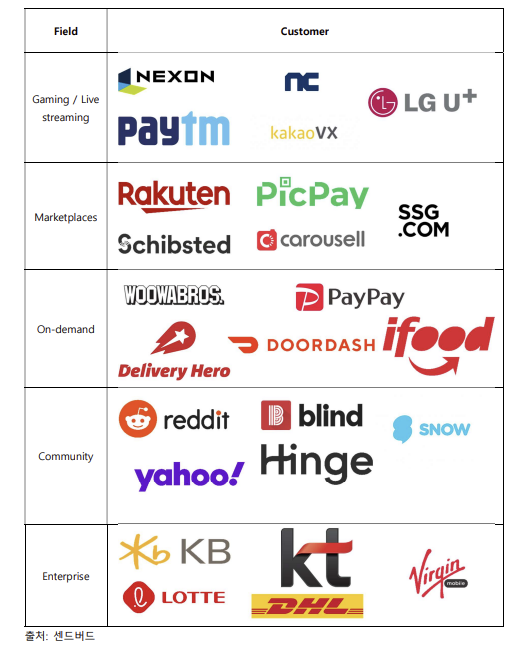 <그림 5> 센드버드의 주요 고객사 현황  (2021년 기준)