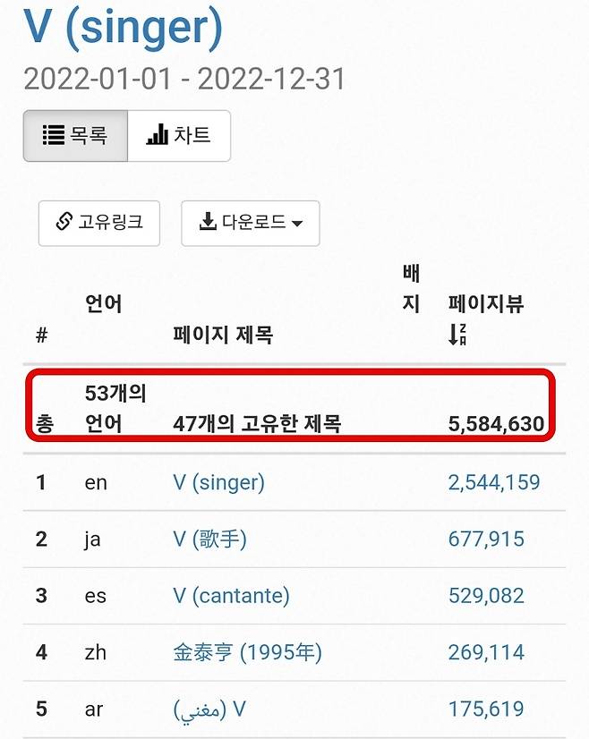 방탄소년단 뷔, 2022 위키피디아 韓솔로 1위 '소셜킹'