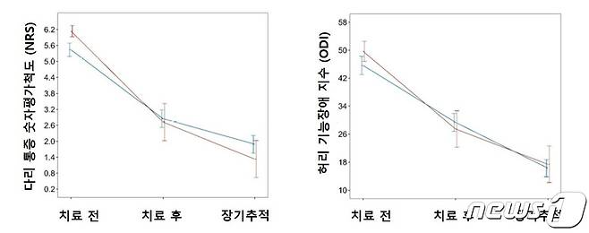 동작침법을 포함한 한방통합치료를 받은 집단(빨간색)과 한방통합치료만 받은 집단(파란색)의 다리 통증(NRS), 기능장애(ODI) 지표 변화(자생한방병원 제공.)