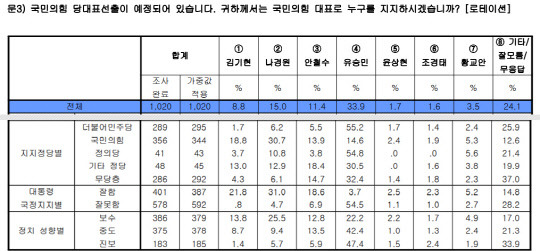 쿠키뉴스 의뢰로 한길리서치가 지난 1월 7~9일 전국 만 18세 이상 성인 최종 1020명에게 실시한 정례여론조사 결과 중 국민의힘 차기 당대표 지지도 통계표 일부. 응답자 전체, 지지정당별, 대통령 국정지지별, 정치성향별 응답 분포 발췌.<한길리서치 홈페이지 제공 자료>