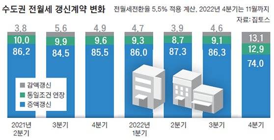 수도권 전월세 갱신계약 변화