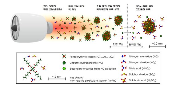 항공기 윤활유 유출에 따른 극미세먼지 생성 개념도. [자료: Communications Earth & Environment, 2022]