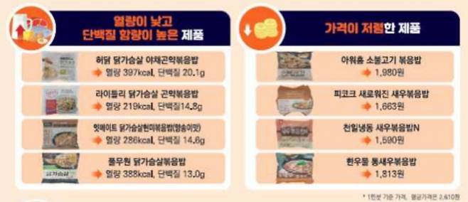 한국소비자원이 소비자 선호도가 높은 냉동볶음밥 25개 제품 영양성분 표시 실태를 확인한 결과를 발표했다. /사진=한국소비자원