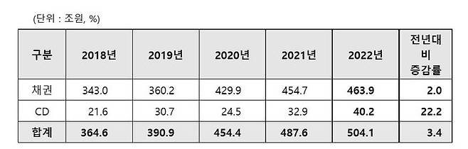 최근 5개년 채권·CD 등록발행 현황. ⓒ한국예탁결제원