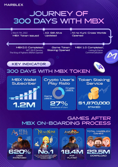 넷마블의 블록체인 전문 자회사 마브렉스가 12일 강남 한화 드림플러스에서 열린 MBX 데이에서 MBX 생태계 성과와 향후 확장 계획 등을 공개했다. 넷마블 제공