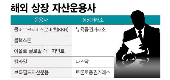 해외 상장 자산운용사 /그래픽=정기현 기자