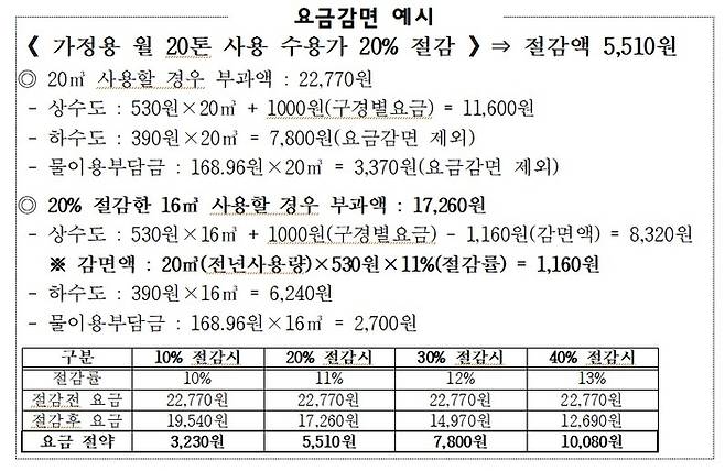 광주광역시 상수도 요금감면 예시. 광주시 제공