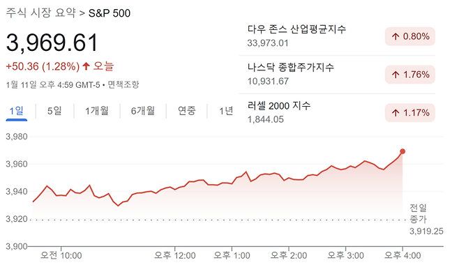 11일 뉴욕증시 마감