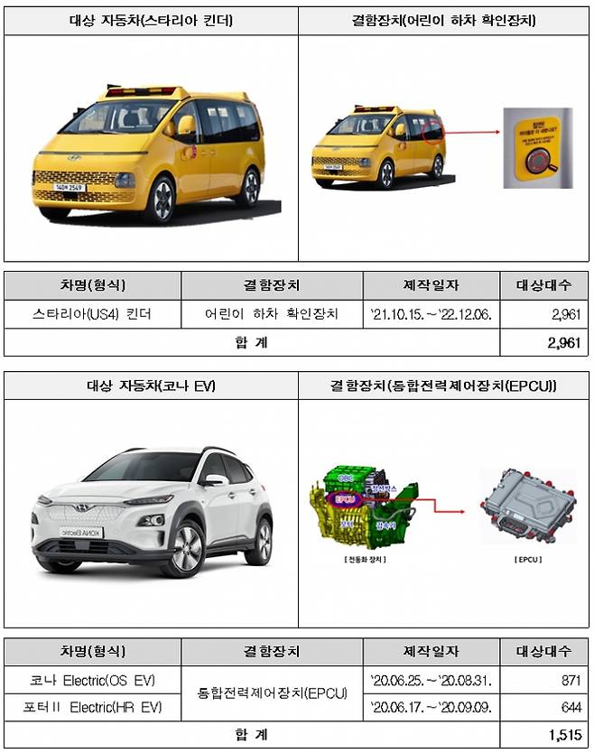 현대자동차, 한국지엠, 볼보트럭코리아, 화창상사, 대전기계공업에서 제작 또는 수입·판매한 총 20개 차종 6456대에서 제작결함이 발견돼 자발적으로 리콜한다. /자료제공=국토교통부