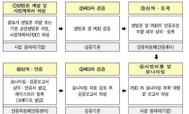 자발적 탄소감축 인증절차. [대한상공회의소 제공]