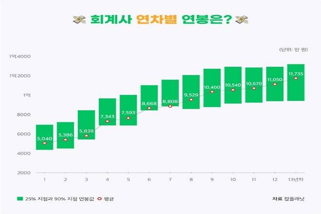 회계사 연차별 연봉 비교 표. [잡플래닛 제공]