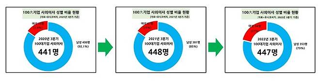 [서울=뉴시스] 100대기업 사외이사 성별 비율 현황. (사진=유니코써치) 2023.01.12. photo@newsis.com  *재판매 및 DB 금지