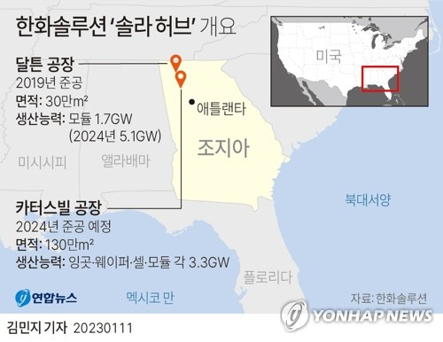 한화솔루션이 내년까지 미국 조지아주에 3조 2000억 원을 투자해 태양광 통합 생산 단지 ‘솔라 허브’를 구축한다. 연합뉴스