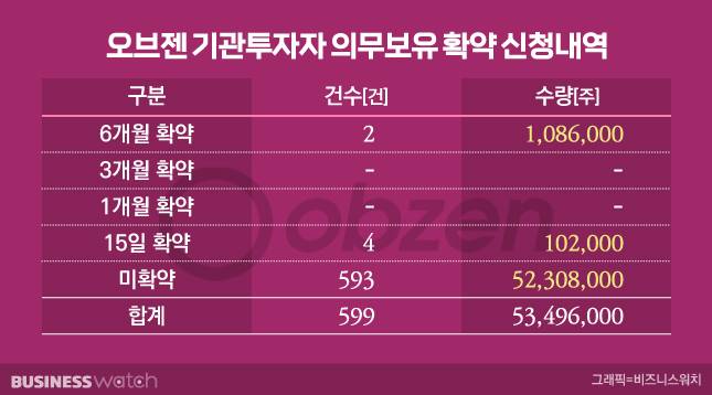 오브젠 기관투자자 의무보유 확약 신청내역/그래픽=비즈니스워치