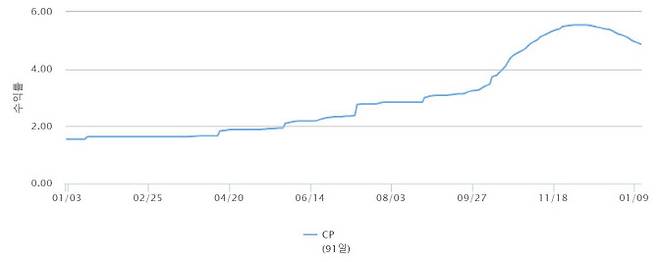 최근 1년간 기업어음(CP) 91일물 금리 추이 (자료=금융투자협회 채권정보센터)