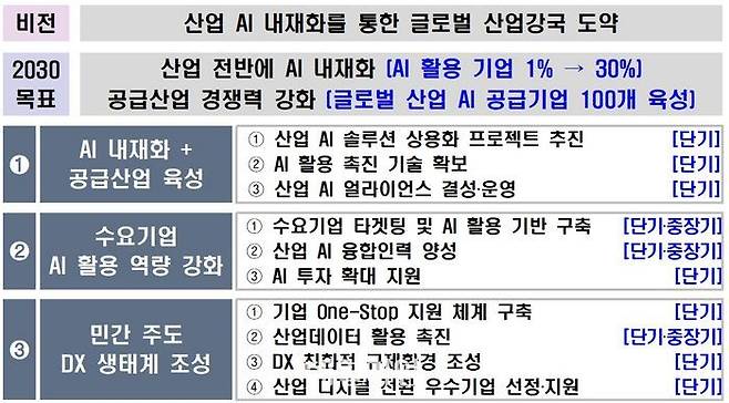 산업 AI 내재화 전략 비전 및 목표.ⓒ산업통상자원부