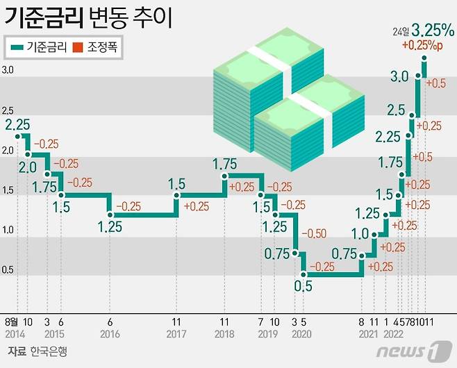 [속보] 한은, 7회연속 금리인상.. 기준금리 3.5%