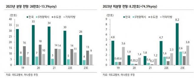 자료=국토교통부, 하나증권