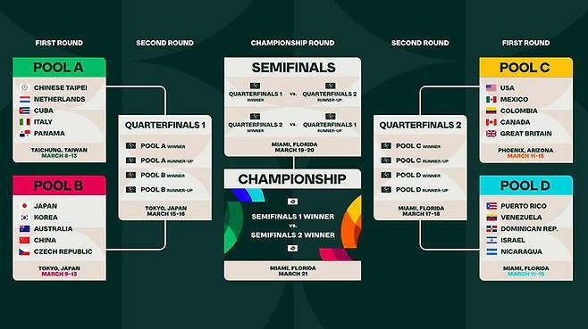 2023 WBC 본선 일정과 대진 (사진=WBC 홈페이지 캡처, 연합뉴스)