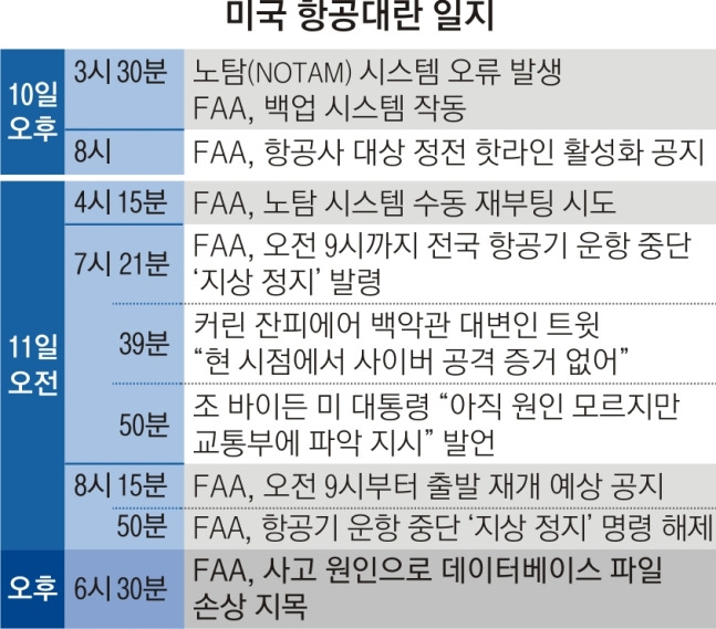 미국 항공대란 일지