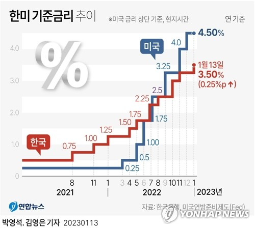 [그래픽] 한미 기준금리 추이 (서울=연합뉴스) 원형민 기자 = circlemin@yna.co.kr
    페이스북 tuney.kr/LeYN1 트위터 @yonhap_graphics