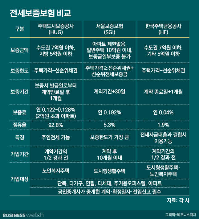 전세보증보험 비교/그래픽=비즈니스워치