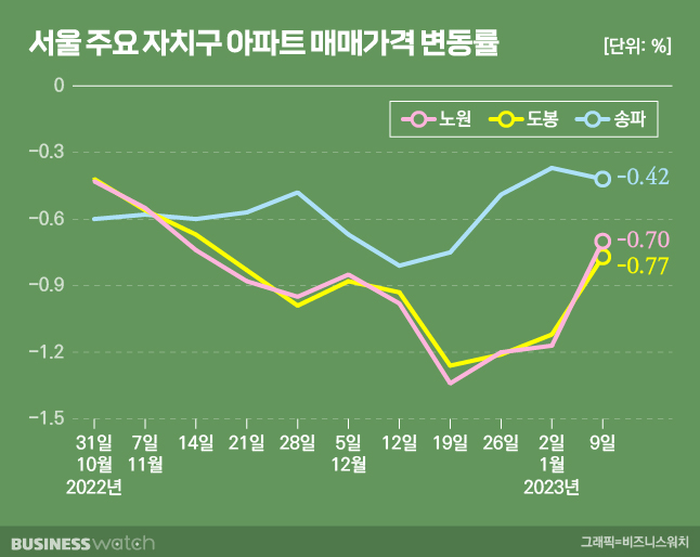 서울 주요 자치구 아파트 매매가격 변동률. /그래픽=비즈니스워치.