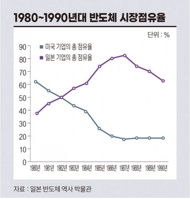 미국 기업과 일본 기업의 반도체 점유율 변화. (자료=일본 반도체 역사 박물관, 그래픽=박명규 기자)