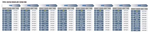 반도체 산업 순위권 변화. (자료=IC인사이츠, 그래픽=박명규 기자)