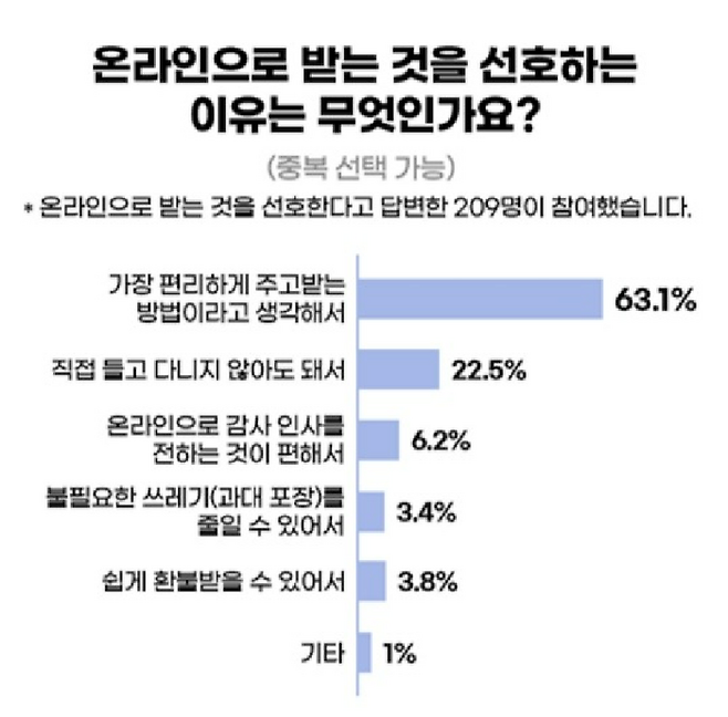 온라인 상품 선호 이유. [자료 = 캐릿]