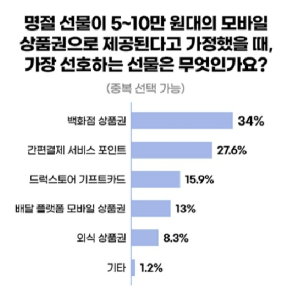 5만~10만원대 모바일 상품권 중 선호 상품.  [자료 = 캐릿]