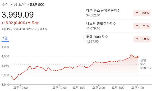 13일 뉴욕증시 마감