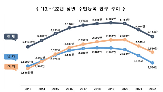 2013년∼2022년 성별 주민등록 인구 추이<자료:행정안전부>