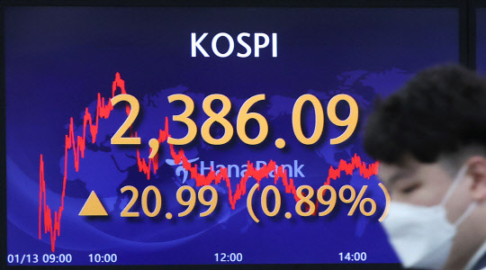 13일 오후 서울 중구 하나은행 딜링룸 전광판에 코스피지수가 표시돼 있다. 이날 코스피는 전장보다 20.99포인트(0.89%) 오른 2386.09에 거래를 마쳤다. 연합뉴스 제공.