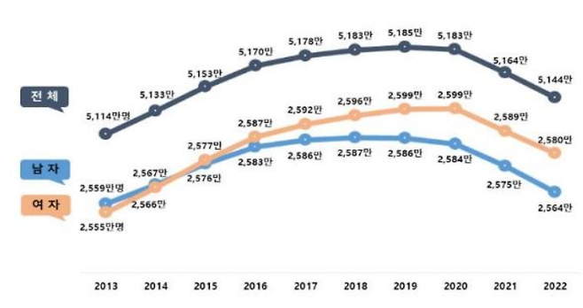 2013∼2022년 성별 주민등록 인구 추이. / 사진=연합뉴스