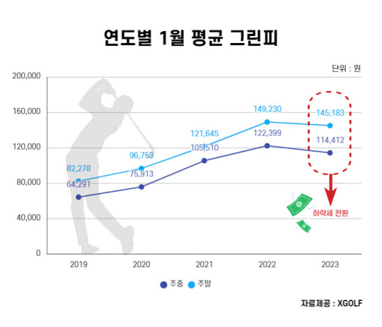 최근 5년간 연도별 1월 평균 그린피. XGOLF 제공