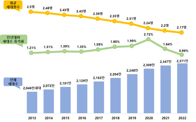 2013~2022년 세대수와 평균 세대원수 현황. 세대수는 갈수록 증가하고 있지만 평균 세대원수는 쪼그라들고 있다.