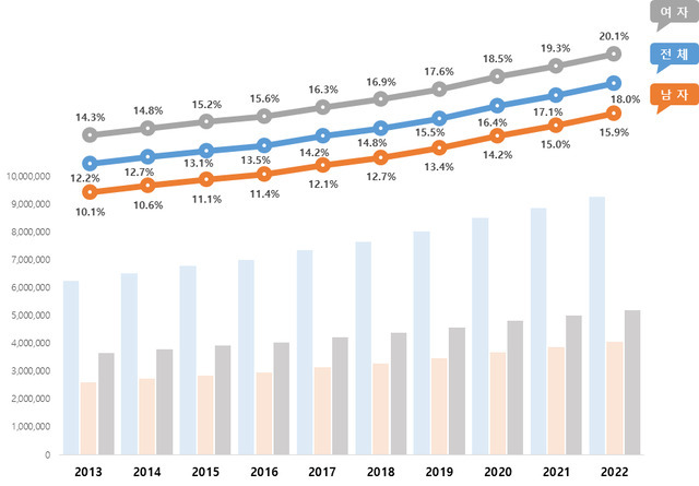 2013~2022년 연도별·성별 고령 인구 비중 추이. 국가 전체적으로는 고령 인구 비중이 18%로 '‘고령사회’이나, 여자는 20%를 넘어 ‘초고령사회’로 들어섰다.