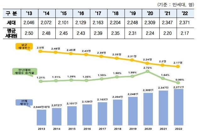 2013∼2022년 세대수 및 평균 세대원수 현황