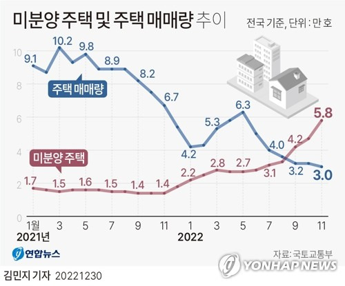 [그래픽] 미분양 주택 및 주택 매매량 추이 (서울=연합뉴스) 김민지 기자 = 30일 국토교통부가 공개한 11월 주택통계에 따르면 올해 주택 매매량이 작년의 절반 수준으로 떨어진 반면 미분양 물량은 증가했다.
    minfo@yna.co.kr
    트위터 @yonhap_graphics  페이스북 tuney.kr/LeYN1