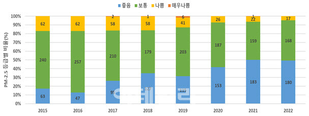 등급별 전국 초미세먼지 농도 변화