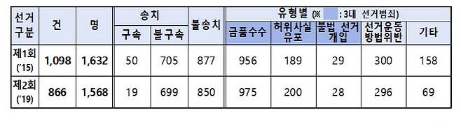 제1·2회 전국동시조합장선거 단속 현황(자료=경찰청)