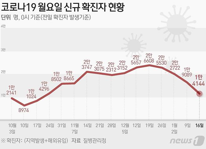 질병관리청 중앙방역대책본부(방대본)는 16일 0시 기준 신종 코로나바이러스 감염증(코로나19) 신규 확진자가 1만4144명 발생했다고 밝혔다. ⓒ News1 윤주희 디자이너