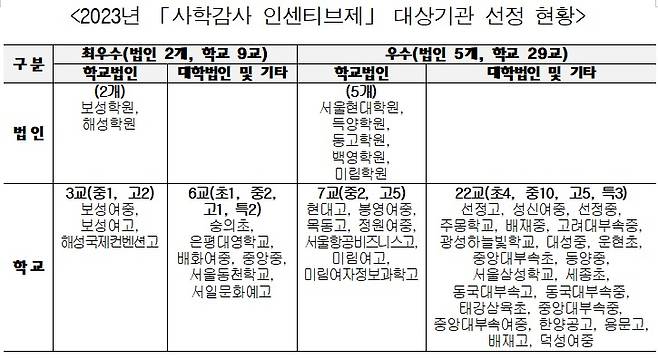 (서울시교육청 제공)