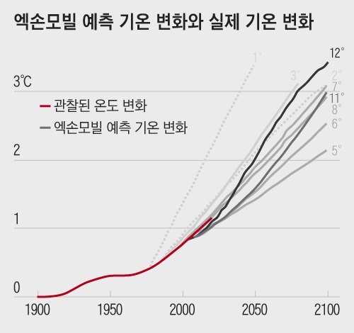 엑손모빌이 예측한 기온 변화(회색선)와 실제 기온 변화(빨간선)가 거의 일치한다. /자료=사이언스